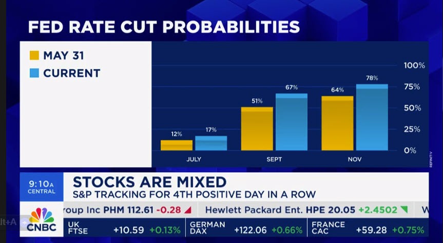 Fed rate probability