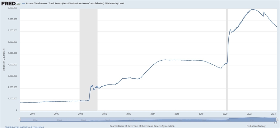 Fed's Balance Sheet