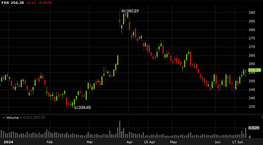 FedEx shares