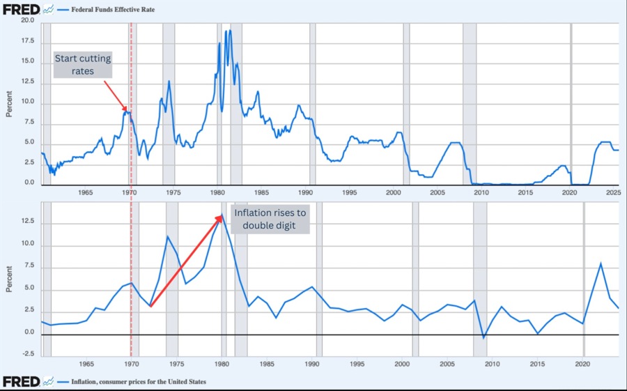 Federal Funds Effective Rate and Inflation, consumer price for the United States
