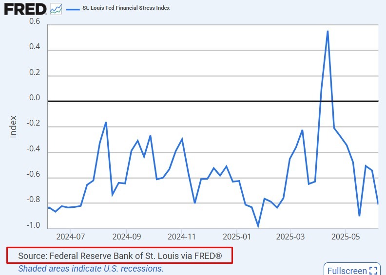 Federal Reserve financial stress 13 June 2025 2