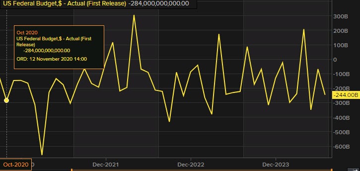Federal budget deficit