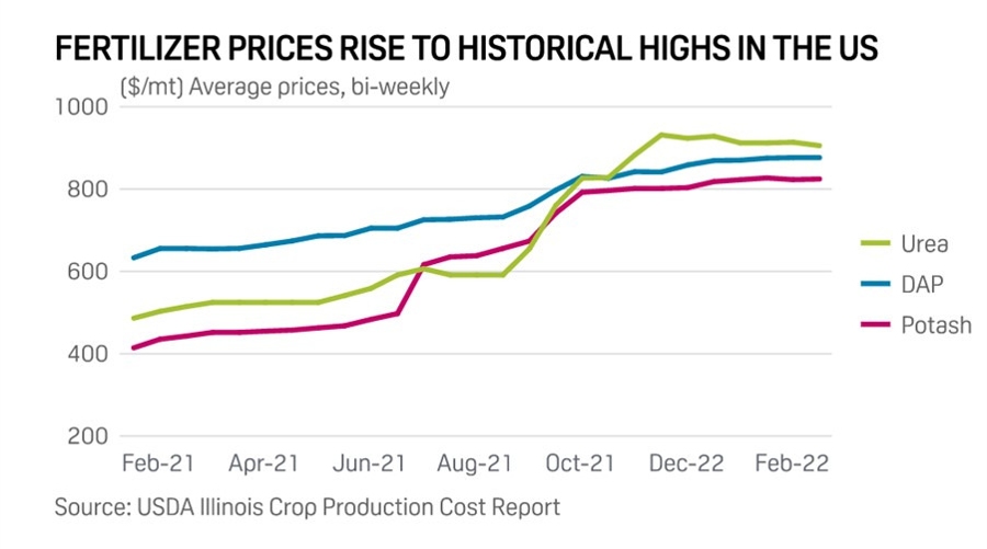 Fertilizer Prices