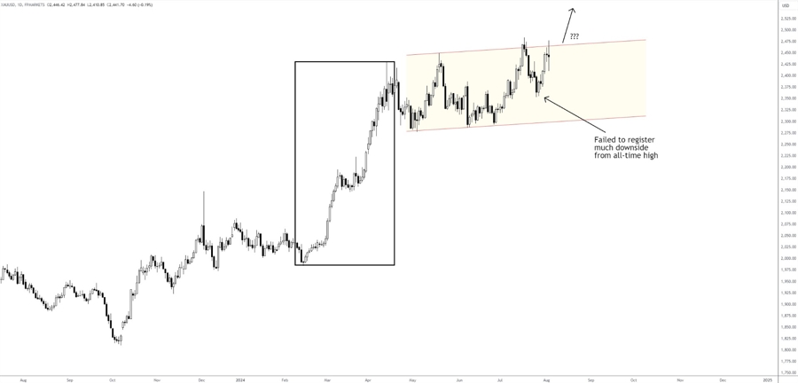 Figure 1 – Chart Created by TradingView