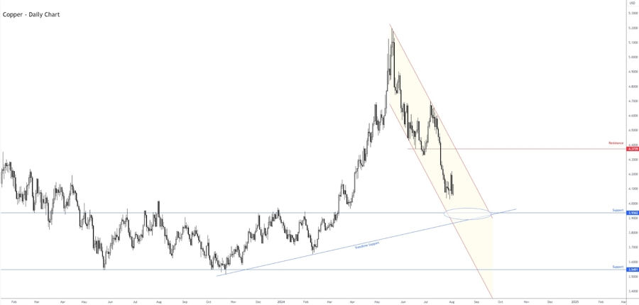 Figure 3 – Chart Created by TradingView