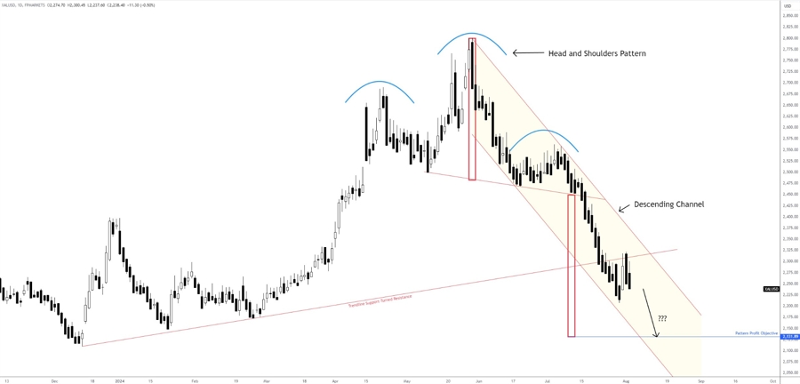 Figure 4 – Chart Created by TradingView
