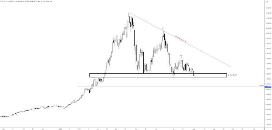 Figure 5 – Chart Created by TradingView