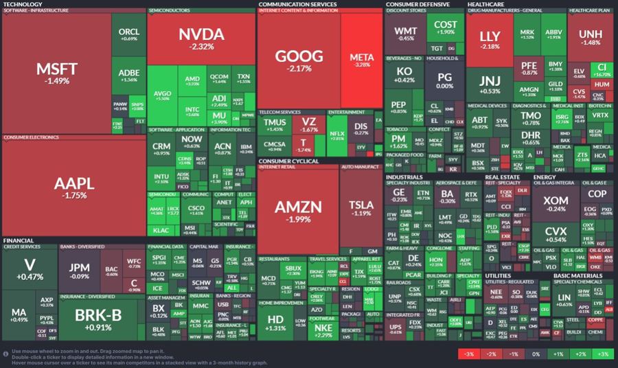 Finviz.com stocks heatmap, mega caps in red vs others