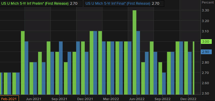 Five year inflation expectations