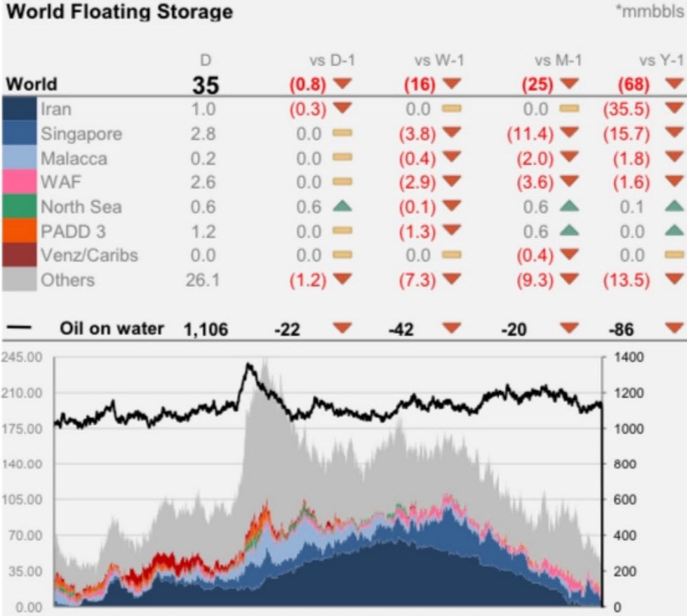 Floating storage crumbles - Kpler data