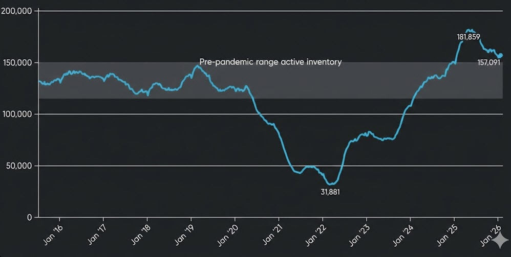 Floriday housing inventory