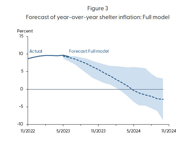 Forecast of year-over-year shelter inflation