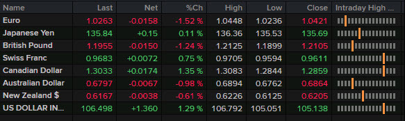 Forex wrap news July 5 2022