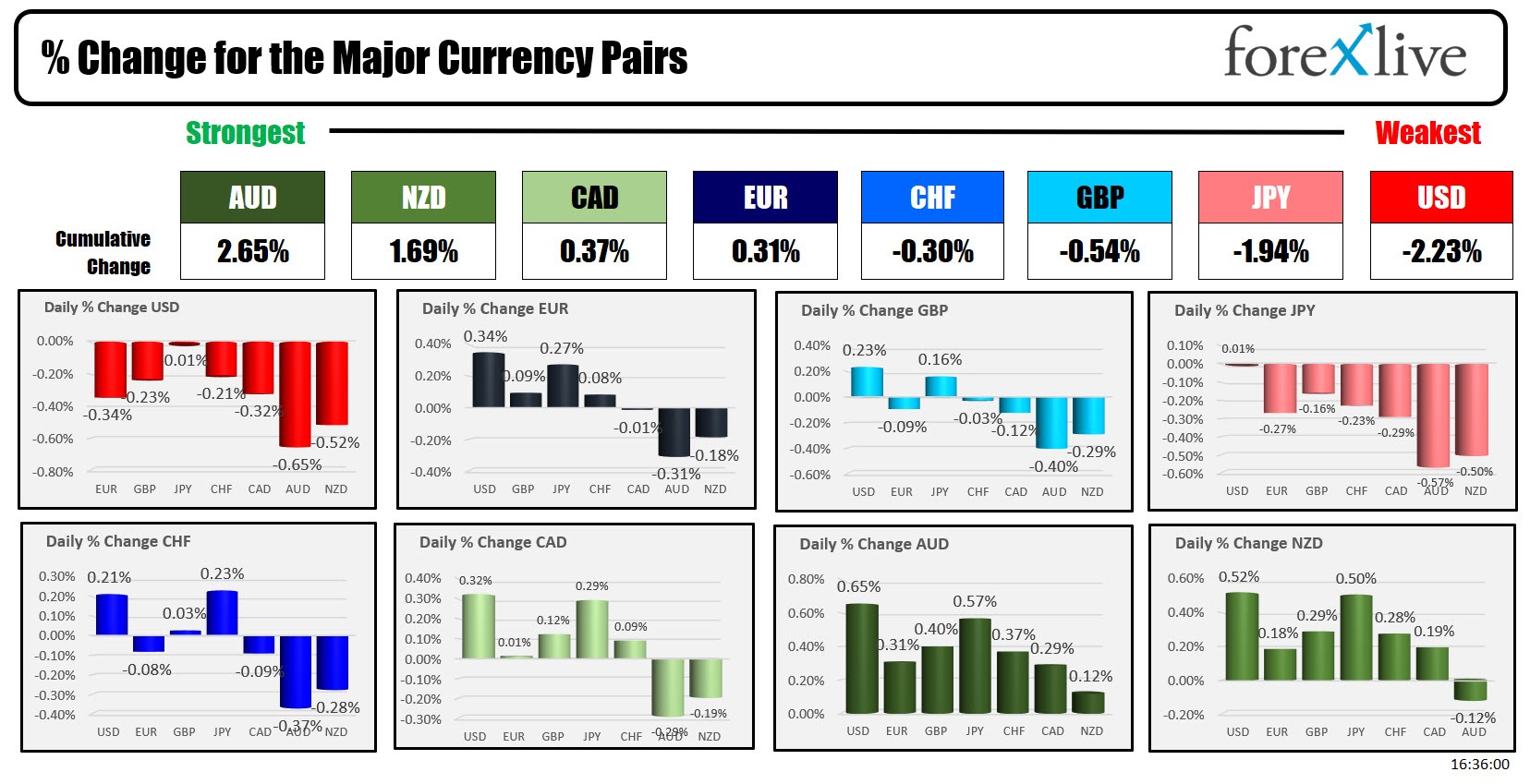 Forex