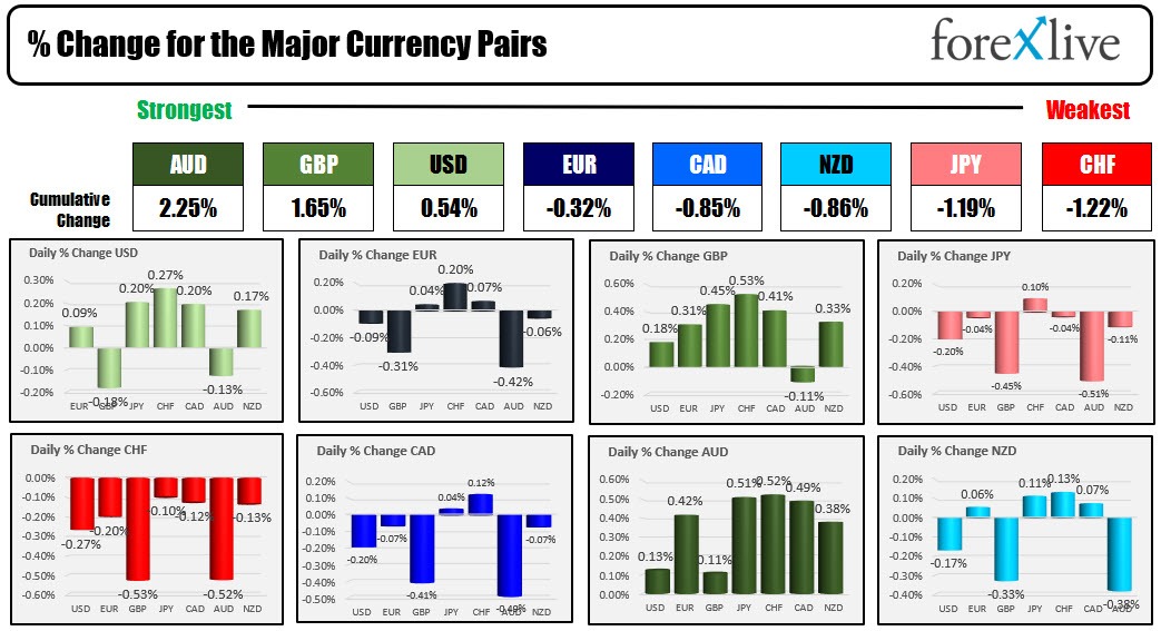 Forex