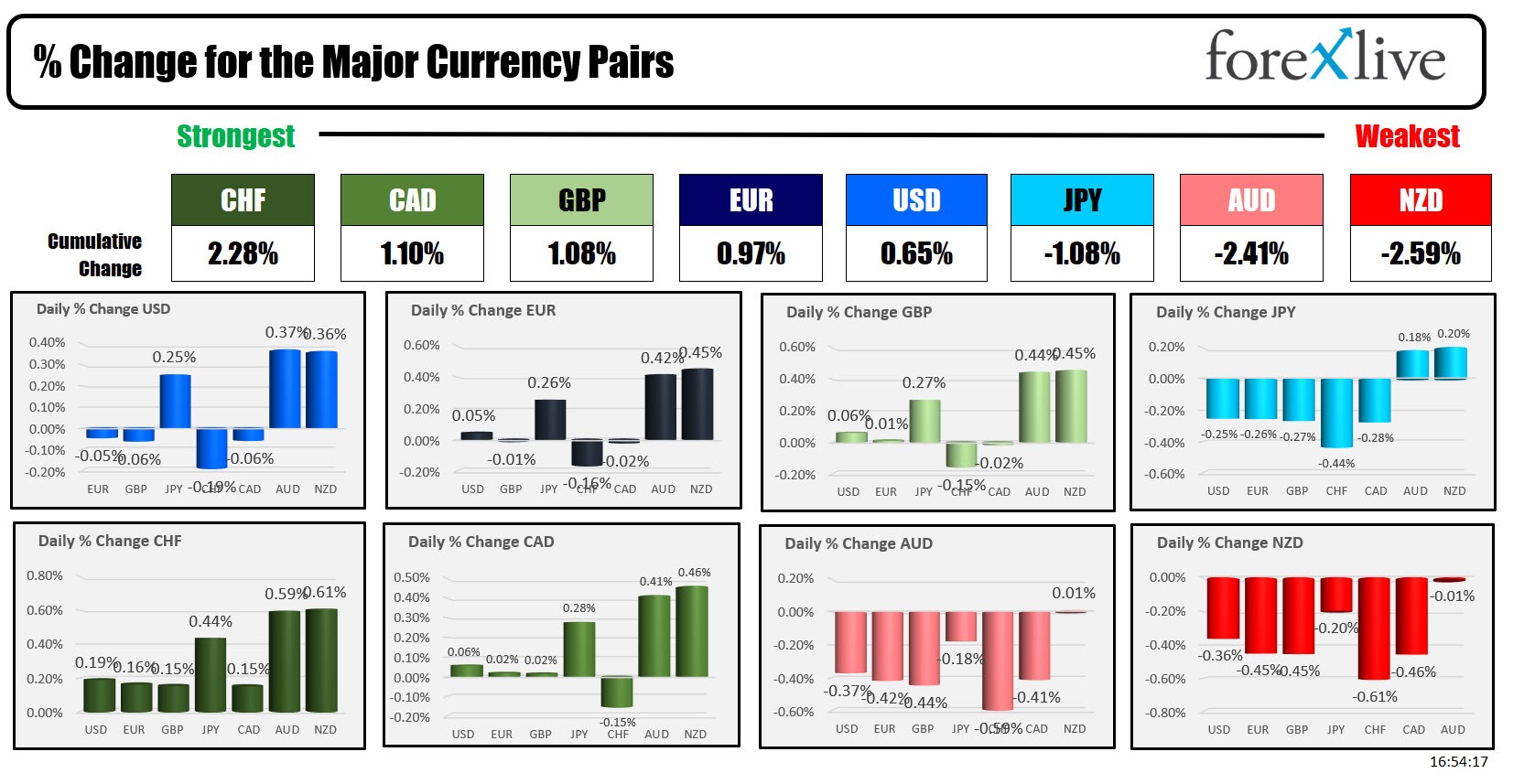 Forex