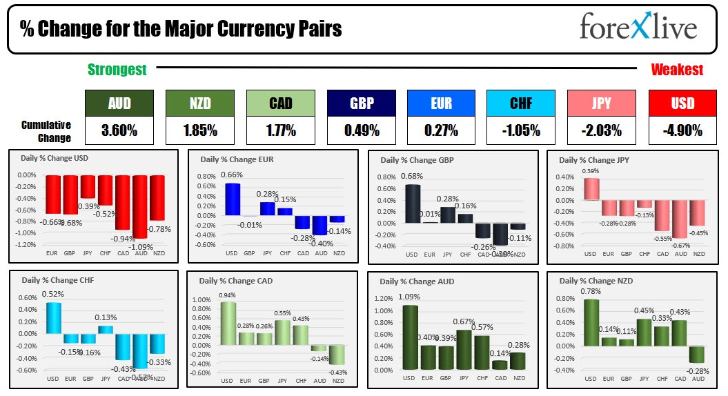 Forex