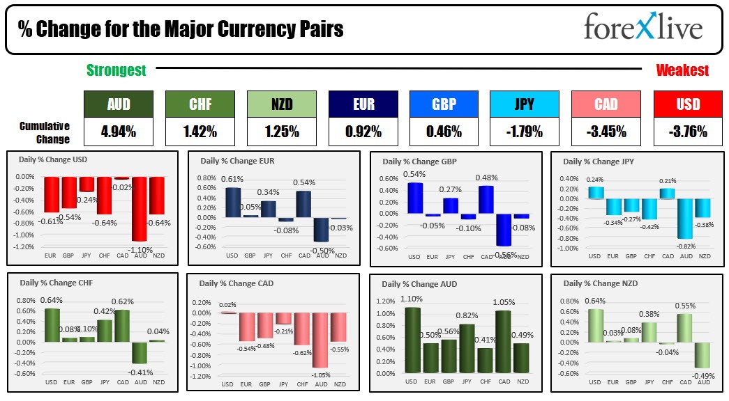 Forex