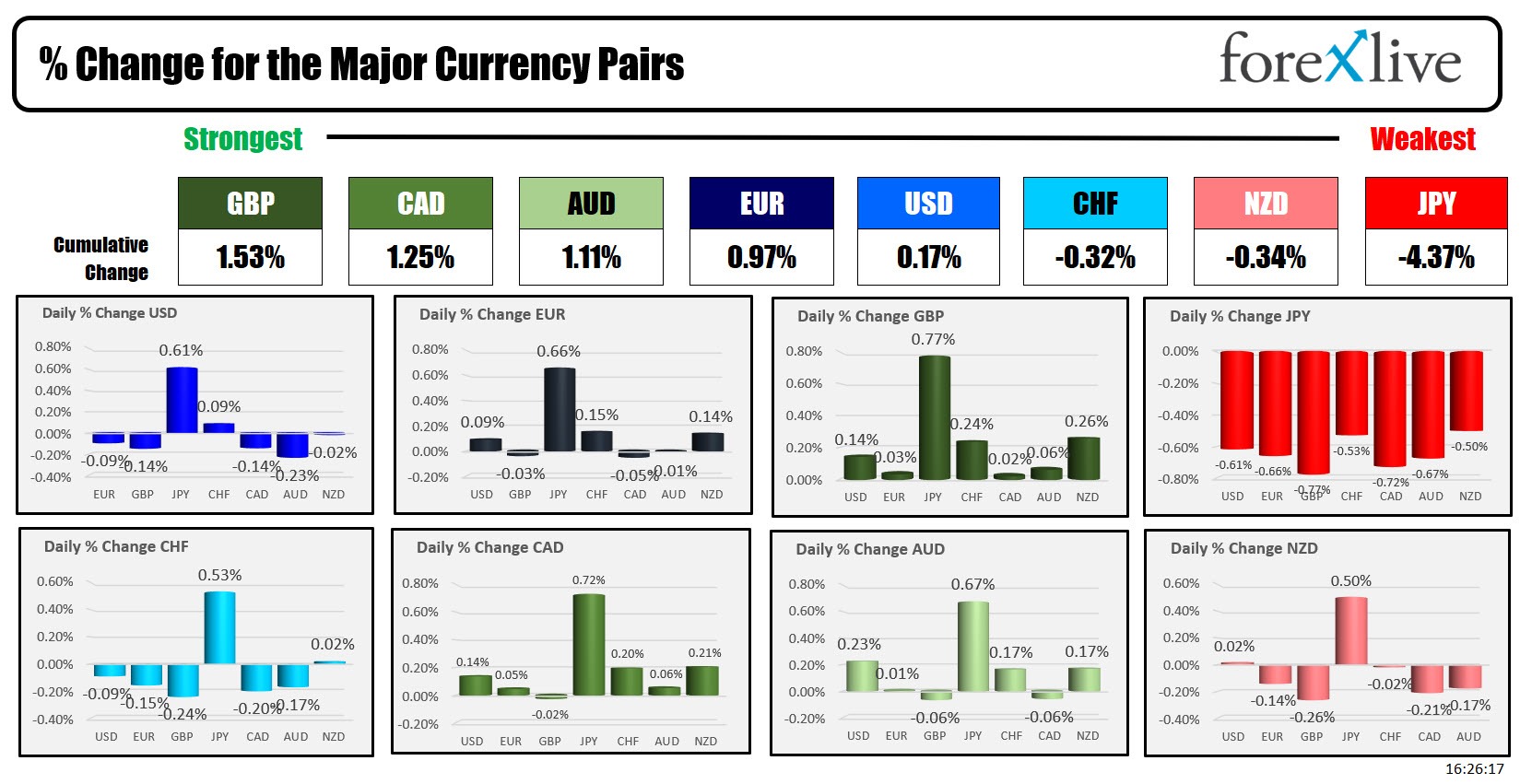 Forex