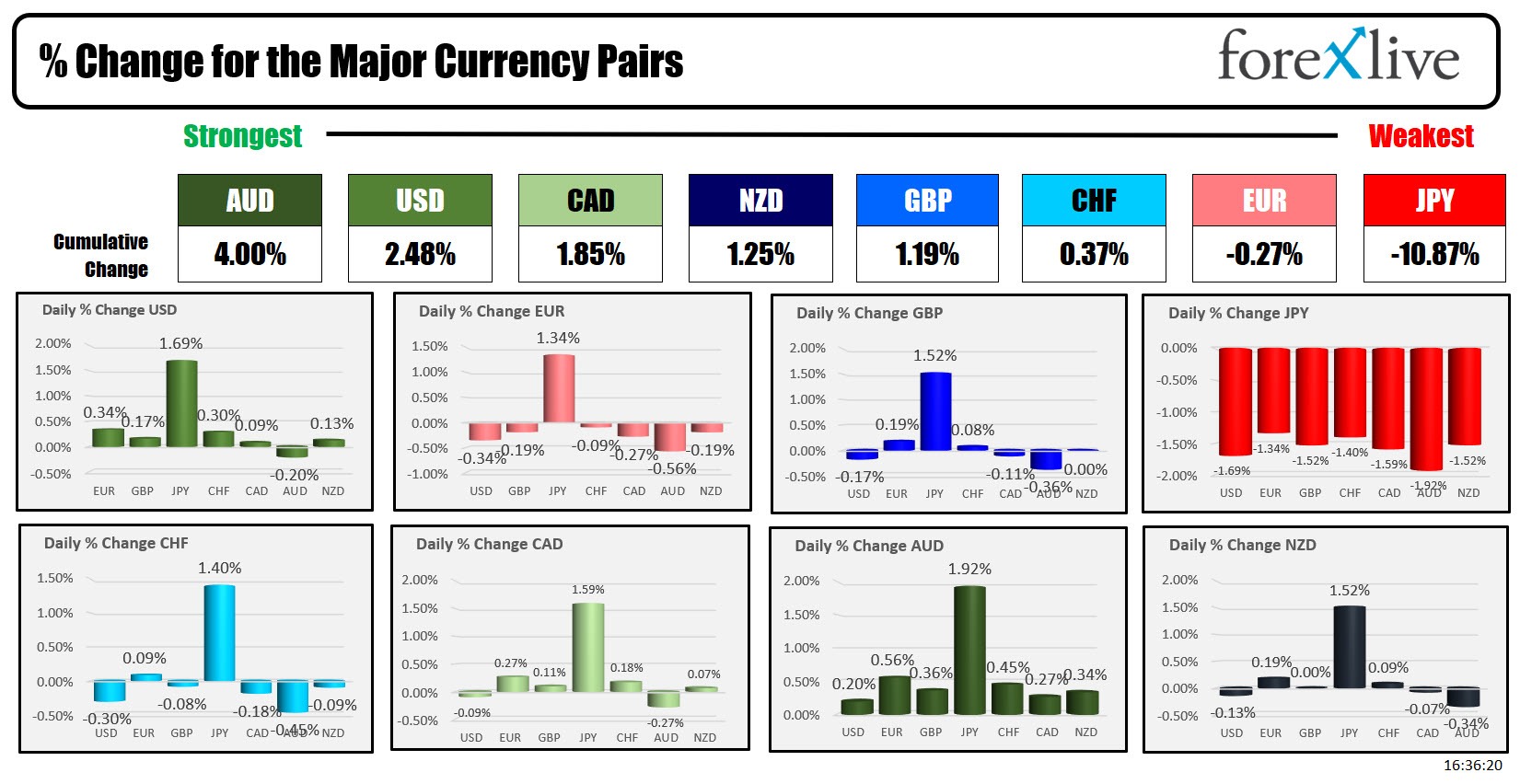 Forex
