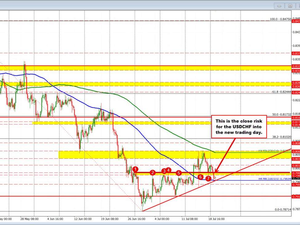 Investinglive Americas FX news wrap 21 Jul: The USD moves lower to start the new week. | investingLive