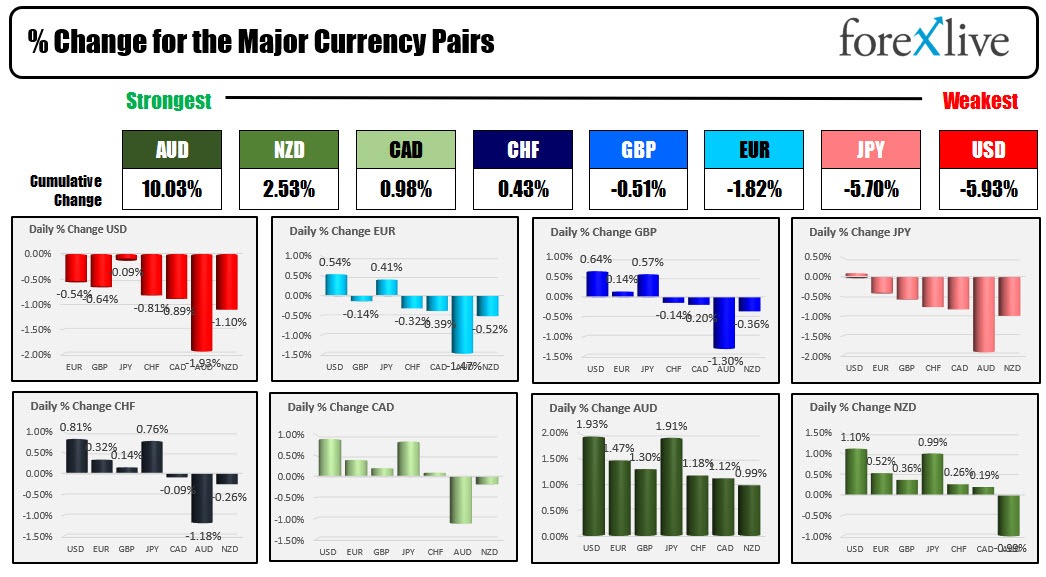 Forex