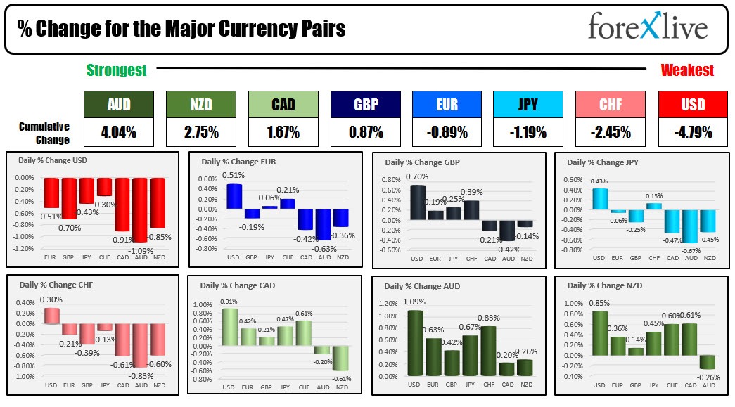 Forex