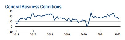 Forward business index