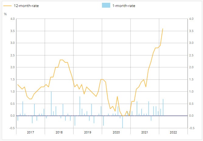 France CPI 02-2022