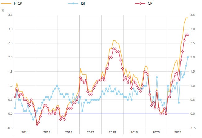 France CPI 12-2021