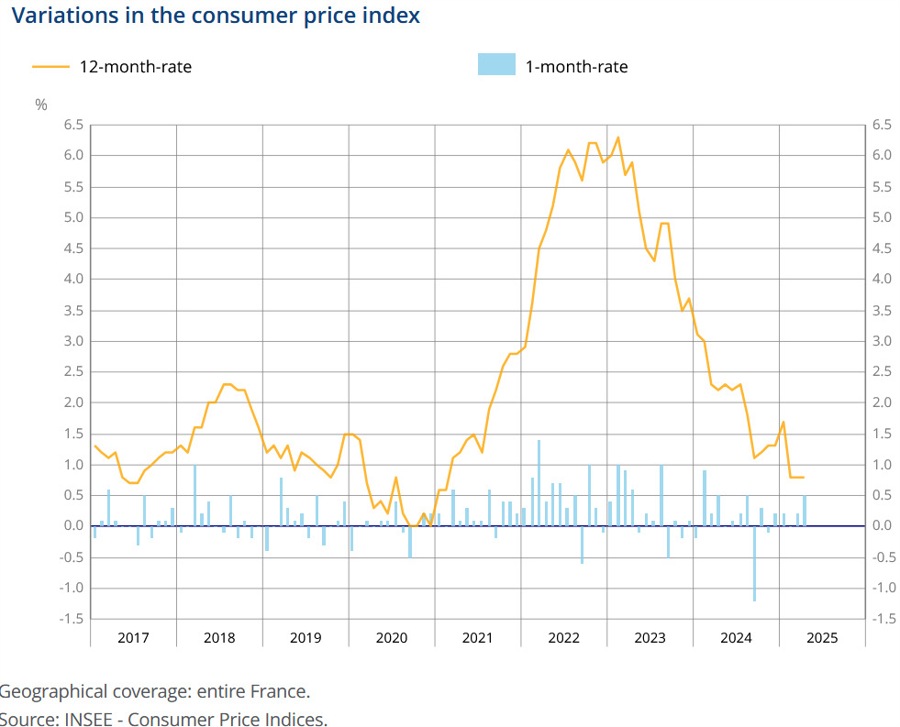France CPI