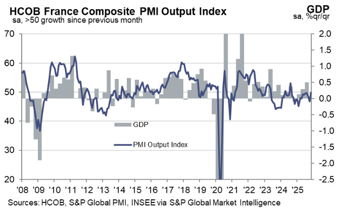France Composite PMI