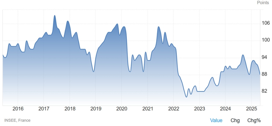 France Consumer Confidence