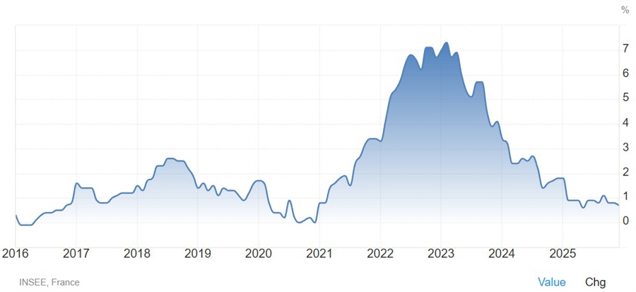 France HICP YoY