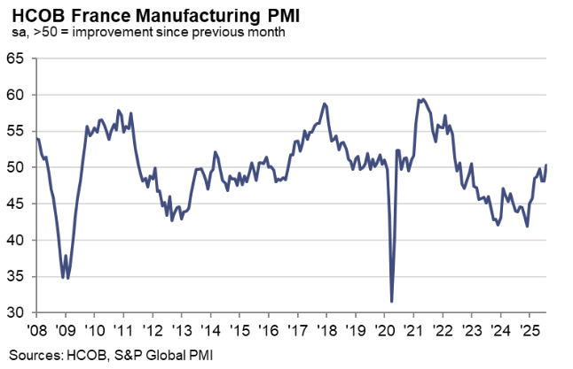 France Manufacturing PMI