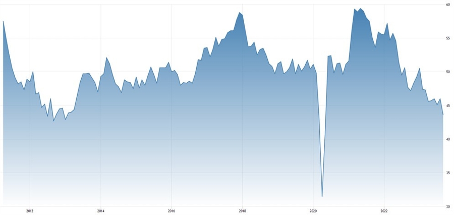 France Manufacturing PMI