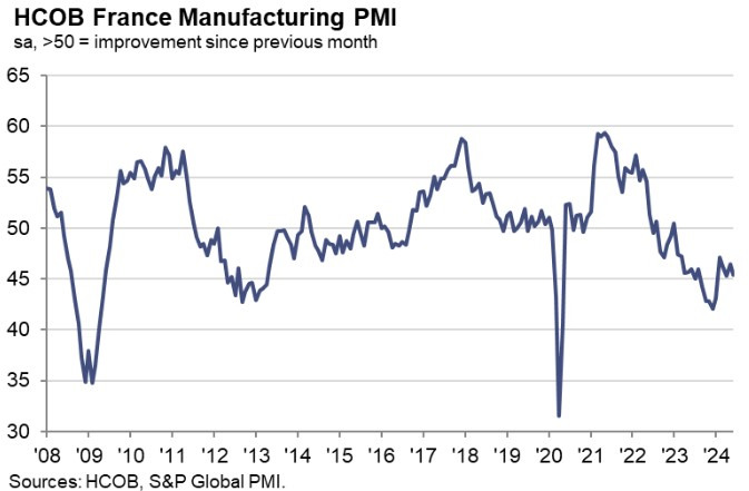 France Manufacturing PMI