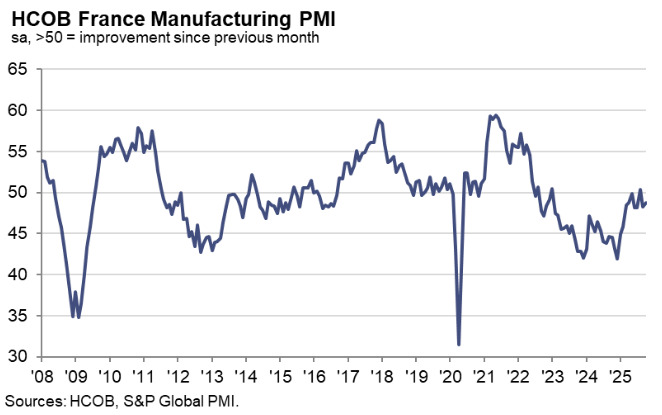 France Manufacturing PMI
