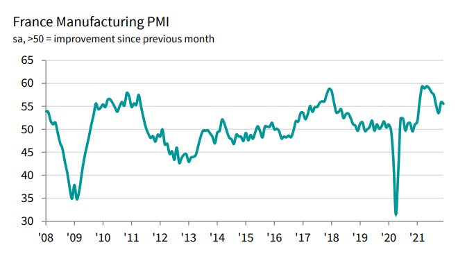 France PMI 12-2021