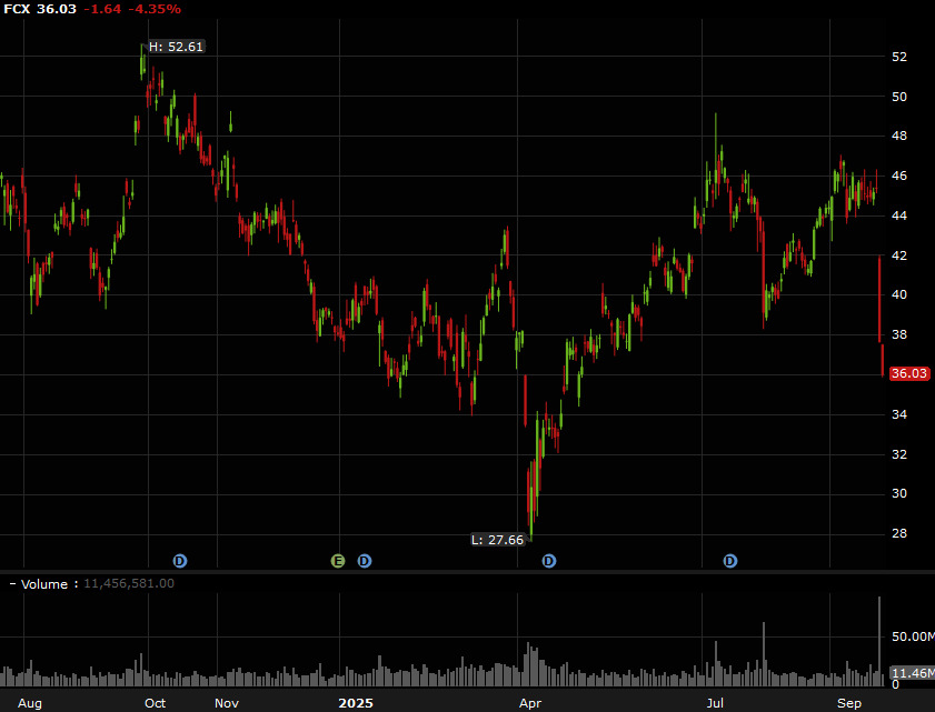 Freeport-McMoran shares FCX daily