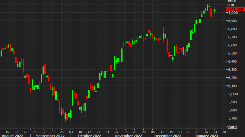French CAC daily