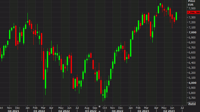 French CAC weekly