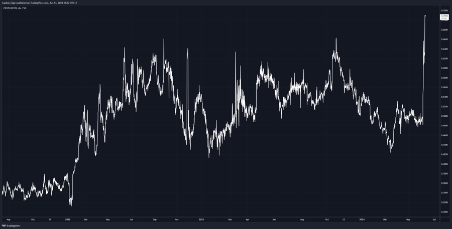 French and German 10-year yield spread