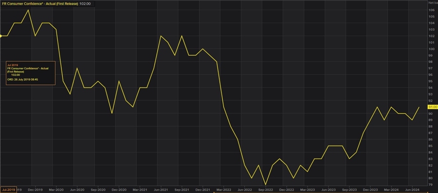 French consumer confidence