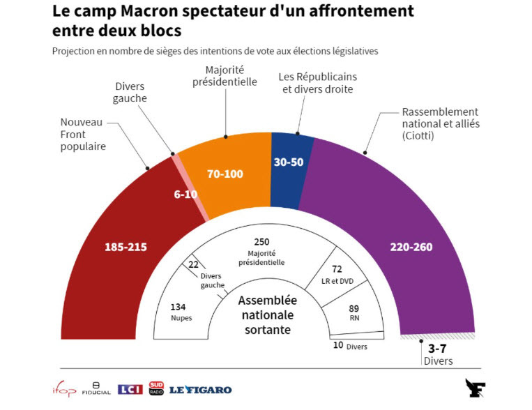 French poll