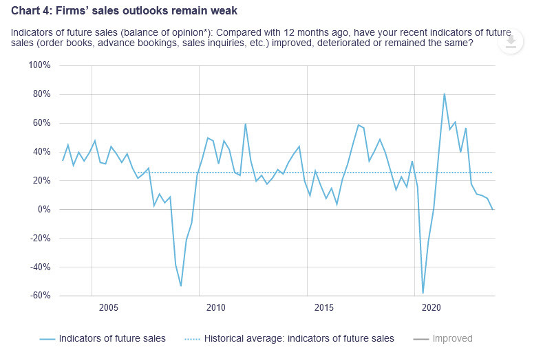 Futures sales have never been this bad outside recession