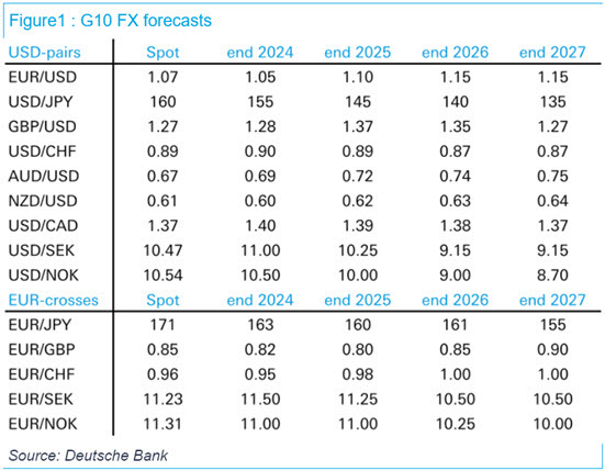G10 FX forecasts from DB