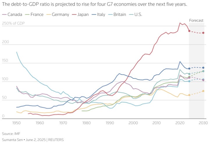 G7 DEBT