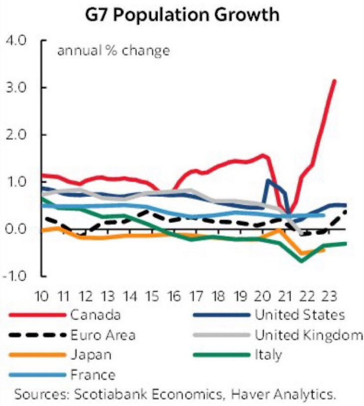 G7 population growth