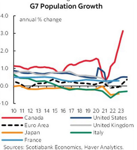 G7 population growth